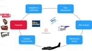 Stratosphere S.A. e Curtiss Wright fazem da parceria para Sustentação e Monitorização de Aeronaves uma estratégia chave para 2022