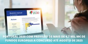 Portugal 2030 com previsão de mais de 4,7 mil M€ de fundos europeus a concurso até agosto de 2025